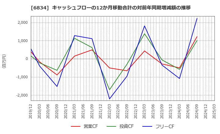 6834 (株)精工技研: キャッシュフローの12か月移動合計の対前年同期増減額の推移