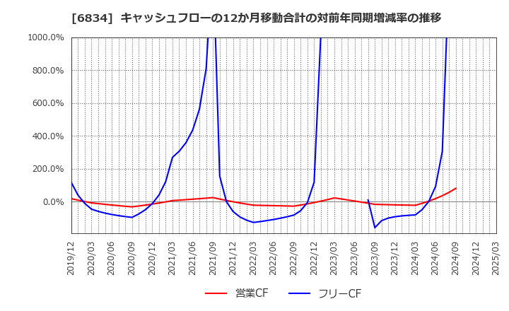 6834 (株)精工技研: キャッシュフローの12か月移動合計の対前年同期増減率の推移