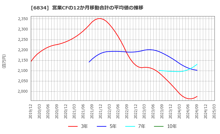 6834 (株)精工技研: 営業CFの12か月移動合計の平均値の推移