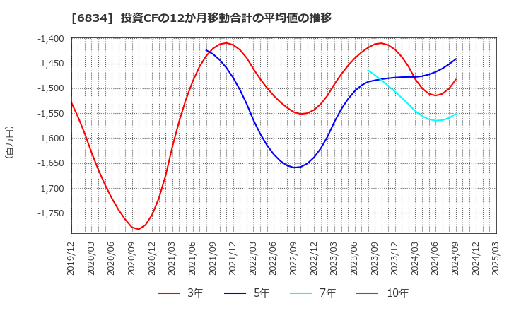 6834 (株)精工技研: 投資CFの12か月移動合計の平均値の推移