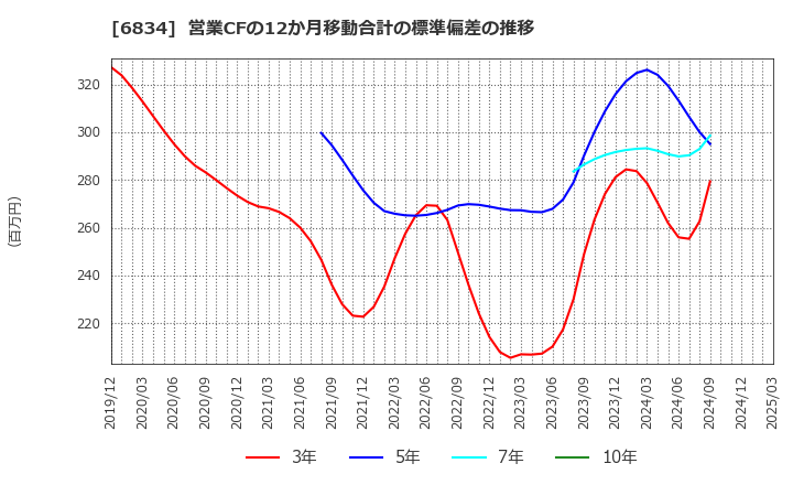 6834 (株)精工技研: 営業CFの12か月移動合計の標準偏差の推移