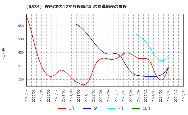 6834 (株)精工技研: 投資CFの12か月移動合計の標準偏差の推移