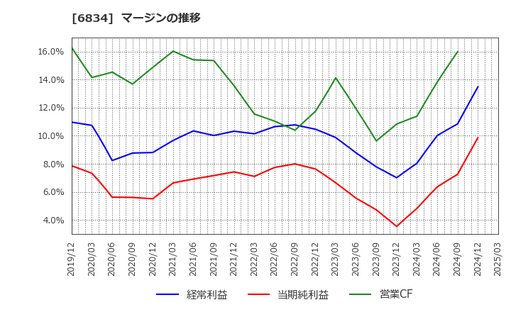 6834 (株)精工技研: マージンの推移