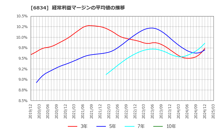 6834 (株)精工技研: 経常利益マージンの平均値の推移