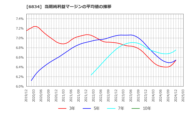 6834 (株)精工技研: 当期純利益マージンの平均値の推移