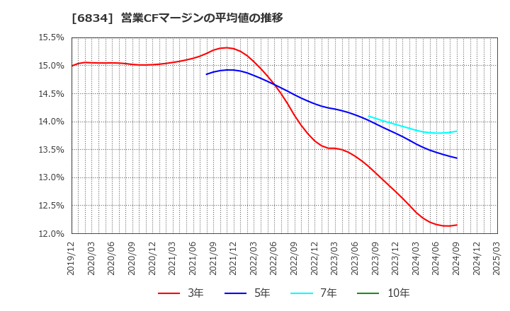 6834 (株)精工技研: 営業CFマージンの平均値の推移