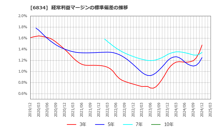 6834 (株)精工技研: 経常利益マージンの標準偏差の推移