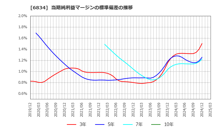 6834 (株)精工技研: 当期純利益マージンの標準偏差の推移