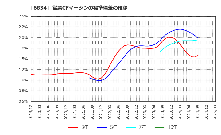 6834 (株)精工技研: 営業CFマージンの標準偏差の推移