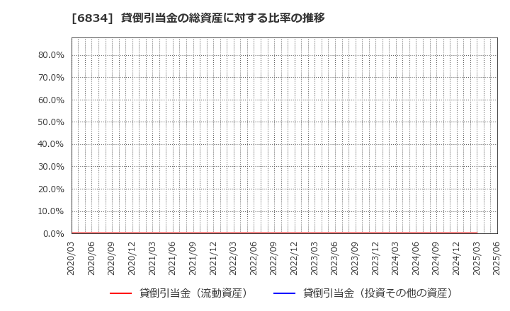6834 (株)精工技研: 貸倒引当金の総資産に対する比率の推移