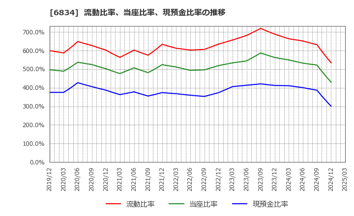 6834 (株)精工技研: 流動比率、当座比率、現預金比率の推移