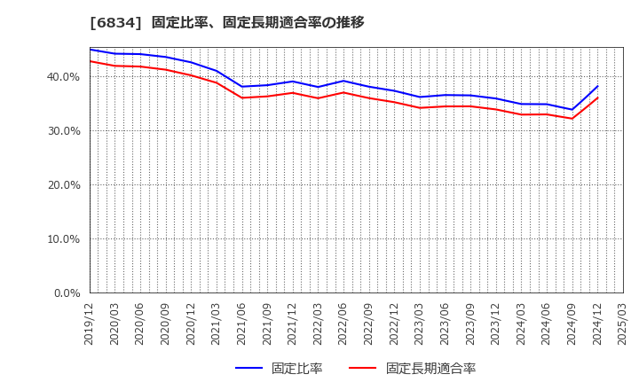 6834 (株)精工技研: 固定比率、固定長期適合率の推移