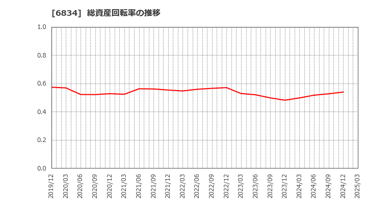 6834 (株)精工技研: 総資産回転率の推移