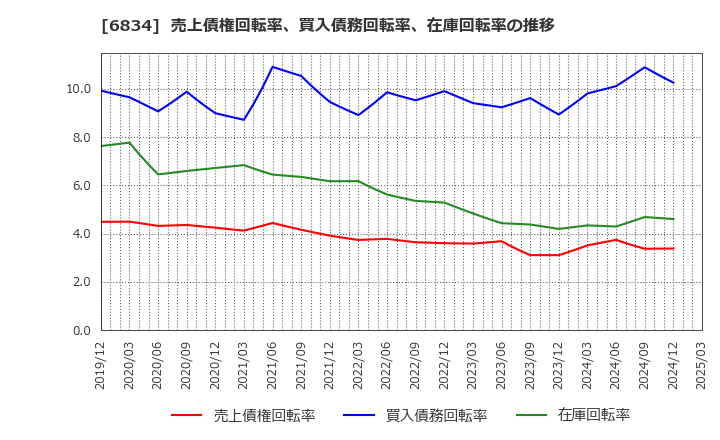 6834 (株)精工技研: 売上債権回転率、買入債務回転率、在庫回転率の推移