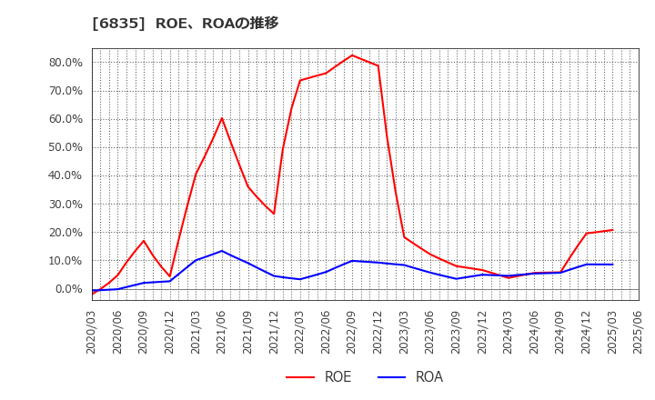 6835 アライドテレシスホールディングス(株): ROE、ROAの推移