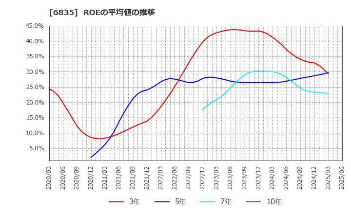 6835 アライドテレシスホールディングス(株): ROEの平均値の推移