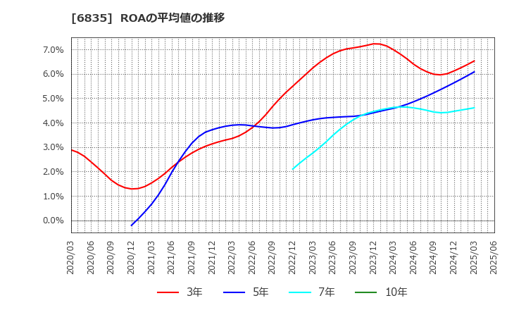 6835 アライドテレシスホールディングス(株): ROAの平均値の推移