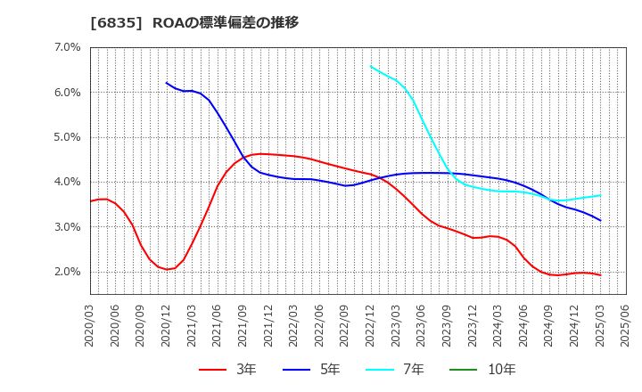 6835 アライドテレシスホールディングス(株): ROAの標準偏差の推移