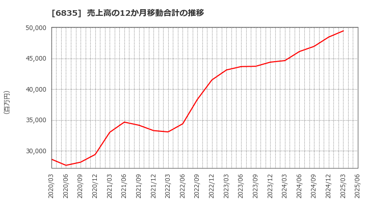 6835 アライドテレシスホールディングス(株): 売上高の12か月移動合計の推移