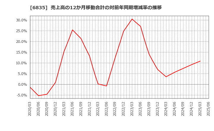 6835 アライドテレシスホールディングス(株): 売上高の12か月移動合計の対前年同期増減率の推移