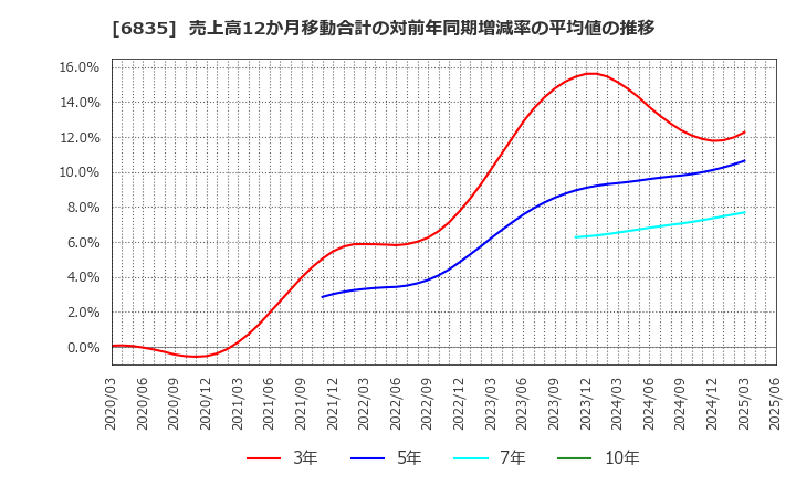 6835 アライドテレシスホールディングス(株): 売上高12か月移動合計の対前年同期増減率の平均値の推移