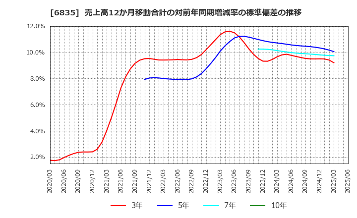 6835 アライドテレシスホールディングス(株): 売上高12か月移動合計の対前年同期増減率の標準偏差の推移