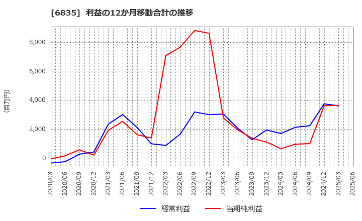 6835 アライドテレシスホールディングス(株): 利益の12か月移動合計の推移