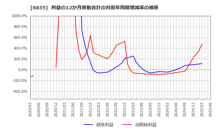6835 アライドテレシスホールディングス(株): 利益の12か月移動合計の対前年同期増減率の推移
