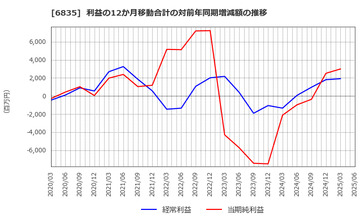 6835 アライドテレシスホールディングス(株): 利益の12か月移動合計の対前年同期増減額の推移