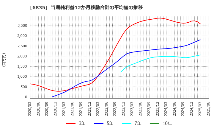 6835 アライドテレシスホールディングス(株): 当期純利益12か月移動合計の平均値の推移