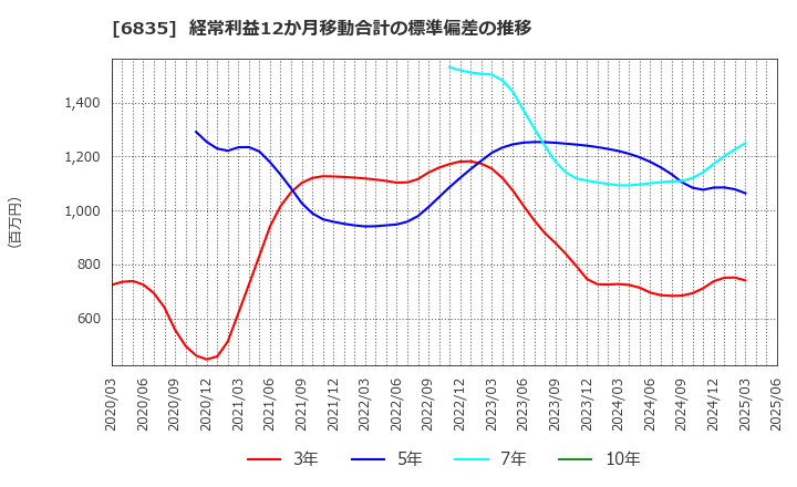 6835 アライドテレシスホールディングス(株): 経常利益12か月移動合計の標準偏差の推移