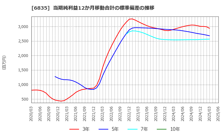 6835 アライドテレシスホールディングス(株): 当期純利益12か月移動合計の標準偏差の推移