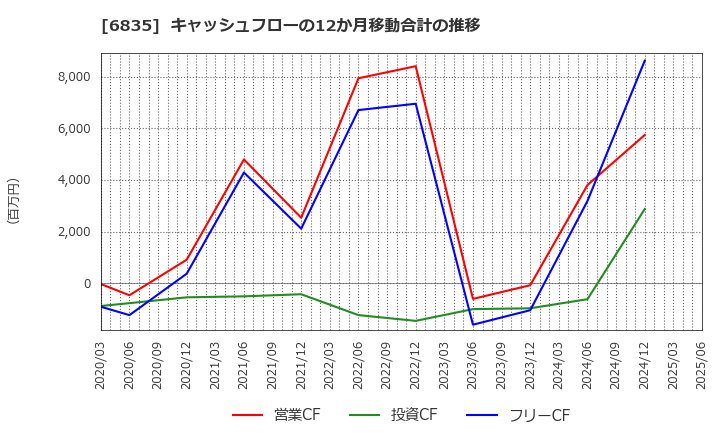 6835 アライドテレシスホールディングス(株): キャッシュフローの12か月移動合計の推移