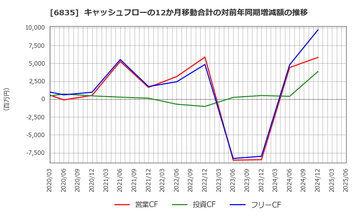 6835 アライドテレシスホールディングス(株): キャッシュフローの12か月移動合計の対前年同期増減額の推移