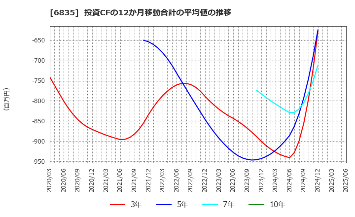 6835 アライドテレシスホールディングス(株): 投資CFの12か月移動合計の平均値の推移