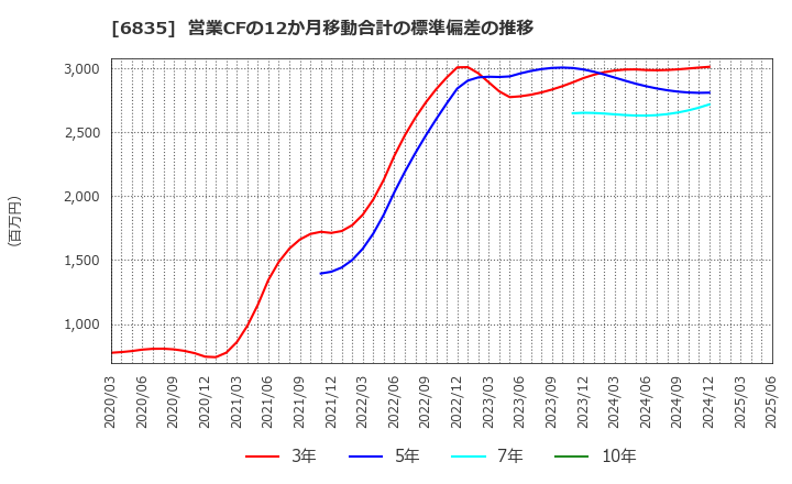 6835 アライドテレシスホールディングス(株): 営業CFの12か月移動合計の標準偏差の推移