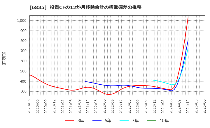 6835 アライドテレシスホールディングス(株): 投資CFの12か月移動合計の標準偏差の推移