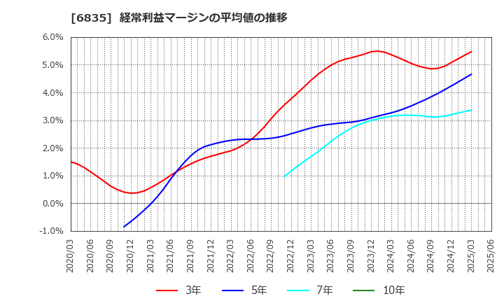 6835 アライドテレシスホールディングス(株): 経常利益マージンの平均値の推移