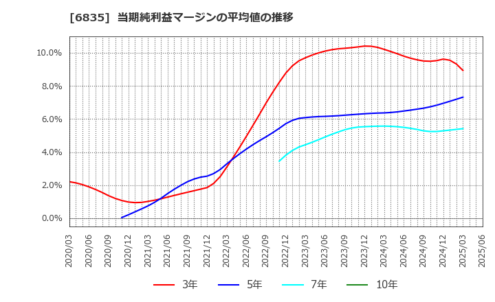 6835 アライドテレシスホールディングス(株): 当期純利益マージンの平均値の推移