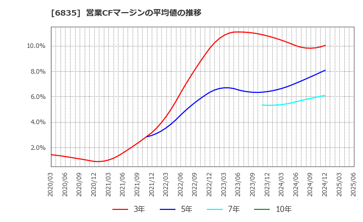 6835 アライドテレシスホールディングス(株): 営業CFマージンの平均値の推移