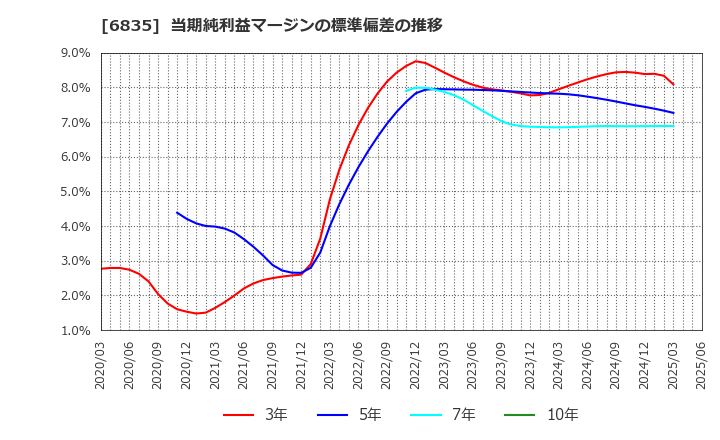 6835 アライドテレシスホールディングス(株): 当期純利益マージンの標準偏差の推移