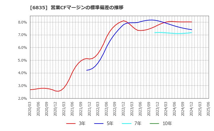 6835 アライドテレシスホールディングス(株): 営業CFマージンの標準偏差の推移