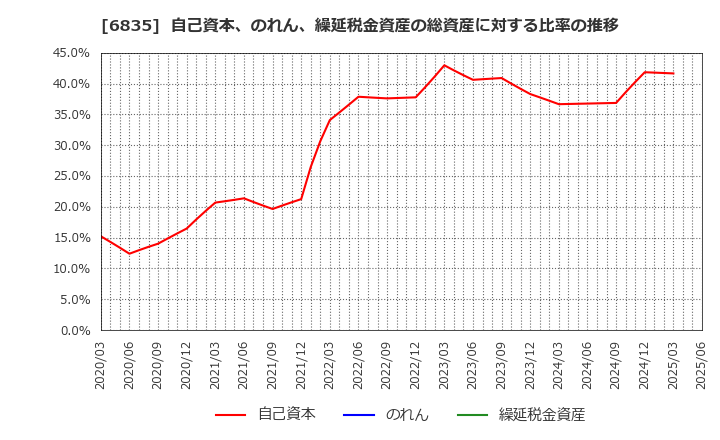 6835 アライドテレシスホールディングス(株): 自己資本、のれん、繰延税金資産の総資産に対する比率の推移