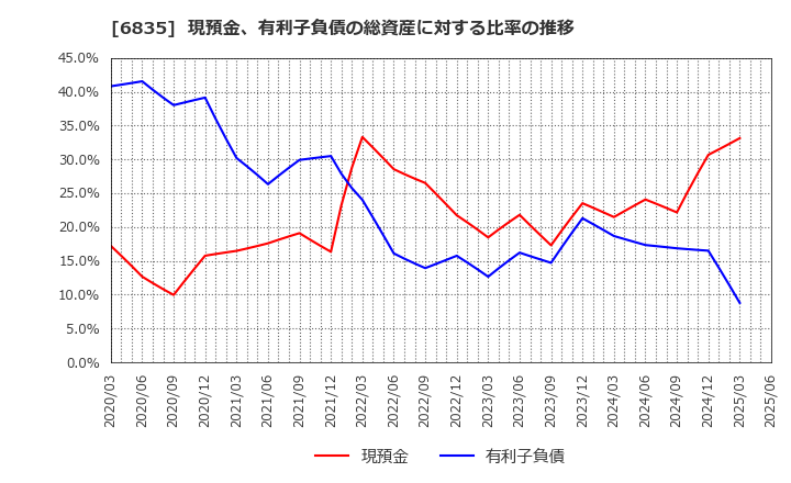 6835 アライドテレシスホールディングス(株): 現預金、有利子負債の総資産に対する比率の推移