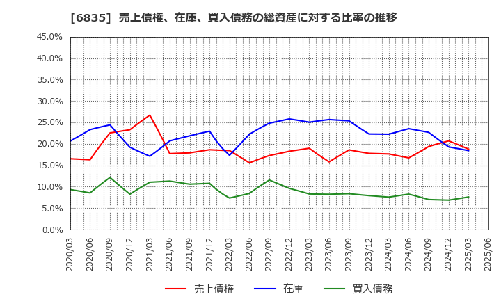 6835 アライドテレシスホールディングス(株): 売上債権、在庫、買入債務の総資産に対する比率の推移