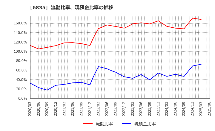 6835 アライドテレシスホールディングス(株): 流動比率、現預金比率の推移