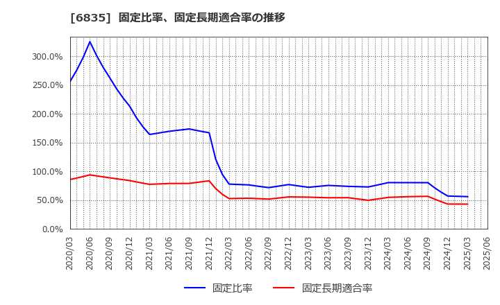 6835 アライドテレシスホールディングス(株): 固定比率、固定長期適合率の推移