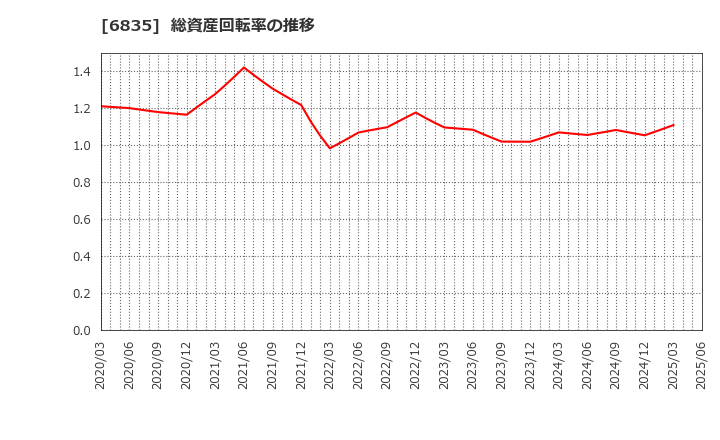 6835 アライドテレシスホールディングス(株): 総資産回転率の推移