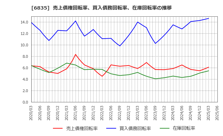 6835 アライドテレシスホールディングス(株): 売上債権回転率、買入債務回転率、在庫回転率の推移