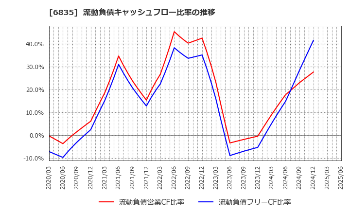6835 アライドテレシスホールディングス(株): 流動負債キャッシュフロー比率の推移